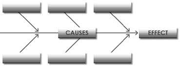 Download cause and effect stock vectors. What Is A Cause And Effect Diagram Six Sigma Daily