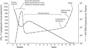 3 Low Cd4 Count As An Indicator Of Disability Hiv And