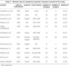 Study On Accidental Hypothermia In Institutionalized Elderly