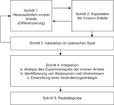 Eine ziemlich große party manchmal oder? Psychodramatische Arbeit Mit Inneren Anteilen Springerlink