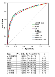 Why test speech and not eyesight? Design And Validation Of A Clinical Scale For Prehospital Stroke Recognition Severity Grading And Prediction Of Large Vessel Occlusion The Shortened Nih Stroke Scale For Emergency Medical Services Bmj Open