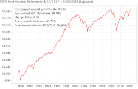 Tsp Funds Recover From The Great Recession