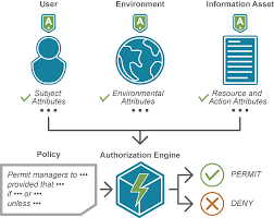 Basically, you don't want your business code be dependent on the fgac implementation, you don't want to mix fgac code in where clause of the select statements of your business rules. The Benefits Of Fine Grained Dynamic Authorization An Introduction To Attribute Based Access Control Axiomatics