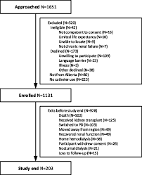 Healthcare infection control practices advisory committee : Catheter Related Blood Stream Infections In Hemodialysis Patients A Prospective Cohort Study Bmc Nephrology Full Text