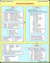 Computer Network Standards Chart Vaughns Summaries