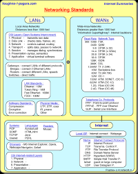 computer network standards chart vaughns summaries