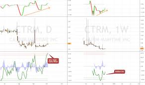 Ctrm Stock Price And Chart Nasdaq Ctrm Tradingview
