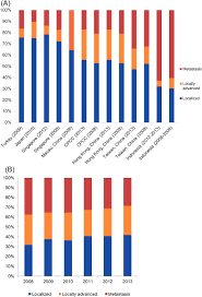 Find out about the possible symptoms and when to see your doctor. Stages Of Diagnosed Prostate Cancer In A Asian Countries And Regions Download Scientific Diagram