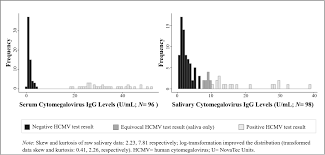 Your test results should be ready within two to five working days, but the timing may vary depending on the clinic or lab. Frontiers Correspondence Between Cytomegalovirus Immunoglobulin G Levels Measured In Saliva And Serum Immunology