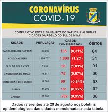 Controlo da pandemia a partir de 1 de dezembro de 2021. Hoje 31 Reuniao Do Comite Municipal Covid 19 Preve Novo Decreto Com Medidas Mais Rigidas No Municipio Prefeitura Municipal De Santa Rita Do Sapucai
