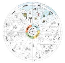 Ein jahr hat vier jahreszeiten:frühling,sommer, herbst und winter.das sind 12 monate:januar,februar,märz,april,mai,juni,juli,august,september,oktober,november,dezember. Jahreskreis Labbe