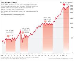 100 year dow the big picture