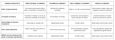 Comparison Of Economic Systems Economic Systems