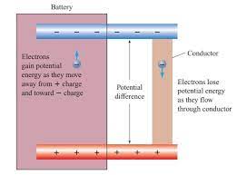 The energy is transferred to the electrical components in a circuit when the charge carriers pass through them. Voltage Or Electric Potential Difference Definition Unit Symbol Examples Electrical Academia