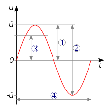 Q.10 what term describes how much of a cycle has been completed? Amplitude Wikipedia