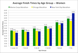 Comparing Times And Age Groups In Three Big Fall Marathons