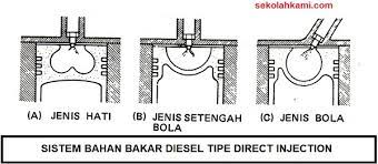Merupakan bahan bakar mesin bensin dengan angka oktan minimal 88 diproduksi sesuai dengan keputusan direktorat jenderal minyak dan gas bumi premium dapat digunakan pada kendaraan bermotor bensin dengan risiko kompresi rendah (dibawah 9:1). Jenis Sistem Bahan Bakar Mesin Diesel Indirect Direct Rotary Inline Dan Common Rail System Sekolah Kami