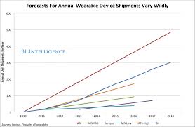 Chart Market Estimates For Google Glass And Other Wearable