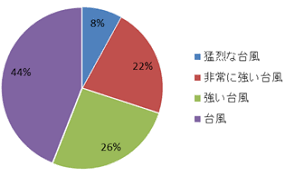 May 18, 2020 · 台風の今後の進路予想進路パターン（アンサンブル予報の経路） 台風の今後の進路予想（確率ごと） 台風の経路トラック（これまでの経路） 台風の過去天気図（気圧・風） などを見ることができます。 では順番に見方を解説しますね。 スポンサーリンク å°é¢¨ã‚·ãƒ¼ã‚ºãƒ³ã«å‚™ãˆã‚ˆã† ãã‚‰ã—ã®æƒ…å ± å®®å¤å³¶å¸‚