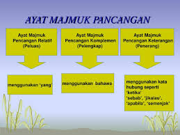 Jadi, kalimat majemuk bisa memiliki lebih dari satu subjek maupun. Ppt Ayat Majmuk Pancangan Komplemen Powerpoint Presentation Free Download Id 5062966