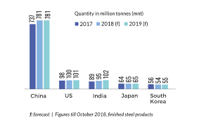 Outlook Of Steel Industry 2019