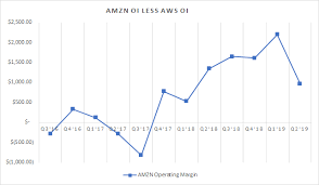 Amazons Recent Declines May Only Be The Start Amazon Com