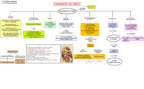E' severamente vietato la riproduzioni delle mappe di questo sito su altri blog, e un eventuale uso a scopo di lucro dei contenuti presenti nel sito, è concesso l'uso ai fini scolastici e personali. Pin Di Lovely Su Letteratura E Storia Leonardo Da Vinci Mappa Schede Didattiche