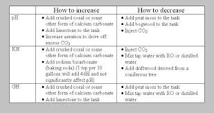 Kh Gh And Ph In The Home Aquarium A Simplified Explanation Home Aquarium Aquarium Tropical Fish