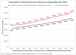 Trends For Federal Taxes And Spending Mygovcost