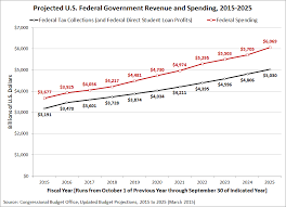 trends for federal taxes and spending mygovcost