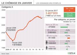 Demandeurs d emploi cat?gorie 1 2 3 4. Emploi Le Nombre De Chomeurs Augmente A Nouveau Dans Le Nord Pas De Calais