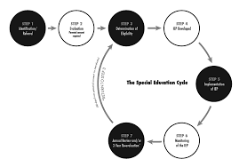 Advocating For Students With Dyslexia In Public Schools International Dyslexia Association