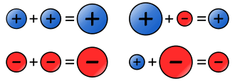 Resultado de imagen para suma de numeros enteros