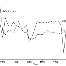 Malaysia inflation rate for 2019 was 0.66%, a 0.22% decline from 2018. Pdf Inflation And Economic Growth In Malaysia A Threshold Regression Approach