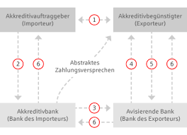Dokumentengeschaft Sparkasse Werra Meissner