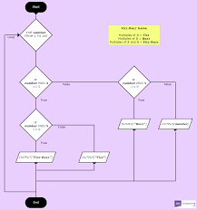 Flowchart Fizz Buzz