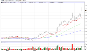 Legacy Reserves Chart Of The Day