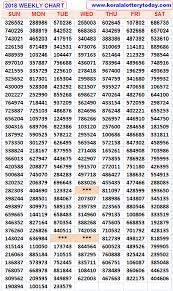 Kerala Lottery 13 Nov 2018 Weekly Chart