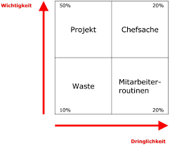 Zeitfresser Zeitmanagement Aufgaben Managen Zeitmanagement Zeitfresser Prioritaten Setzen