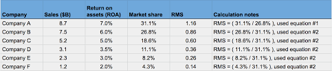 How To Read A Bain Co Relative Market Share Chart