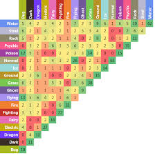 pokemon type effectiveness chart gen 7 bedowntowndaytona com