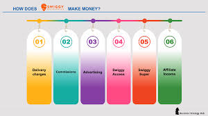 I never thought twice about earning money from my phone. Swiggy Business Model 2020 How Does Swiggy Make Money Business Strategy Hub