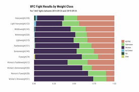 The ultimate fighting championship (ufc) is the world's no. Ufc Results Of The Last 3 Years By Weight Class 9gag