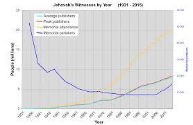 Check with your store before heading out as hours can vary and some stores will operate with reduced holiday hours. Demographics Of Jehovah S Witnesses Wikipedia