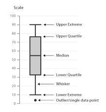 Box And Whisker Plots Learn About This Chart And Its Tools In 2020 Box Plots Data Visualization Chart