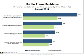 Pew Mobile Phone Problems August 2012 Png Marketing Charts