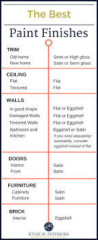 the best paint finish for walls ceilings trims doors and