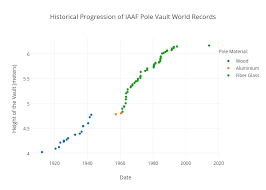 historical progression of iaaf pole vault world records