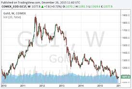 2013 Gold Prices December 2019