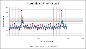 the importance of using glycol encased temperature probes